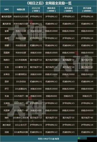 明日之后 NPC20000 回赠大全及偶有来往好感度回赠详细汇总